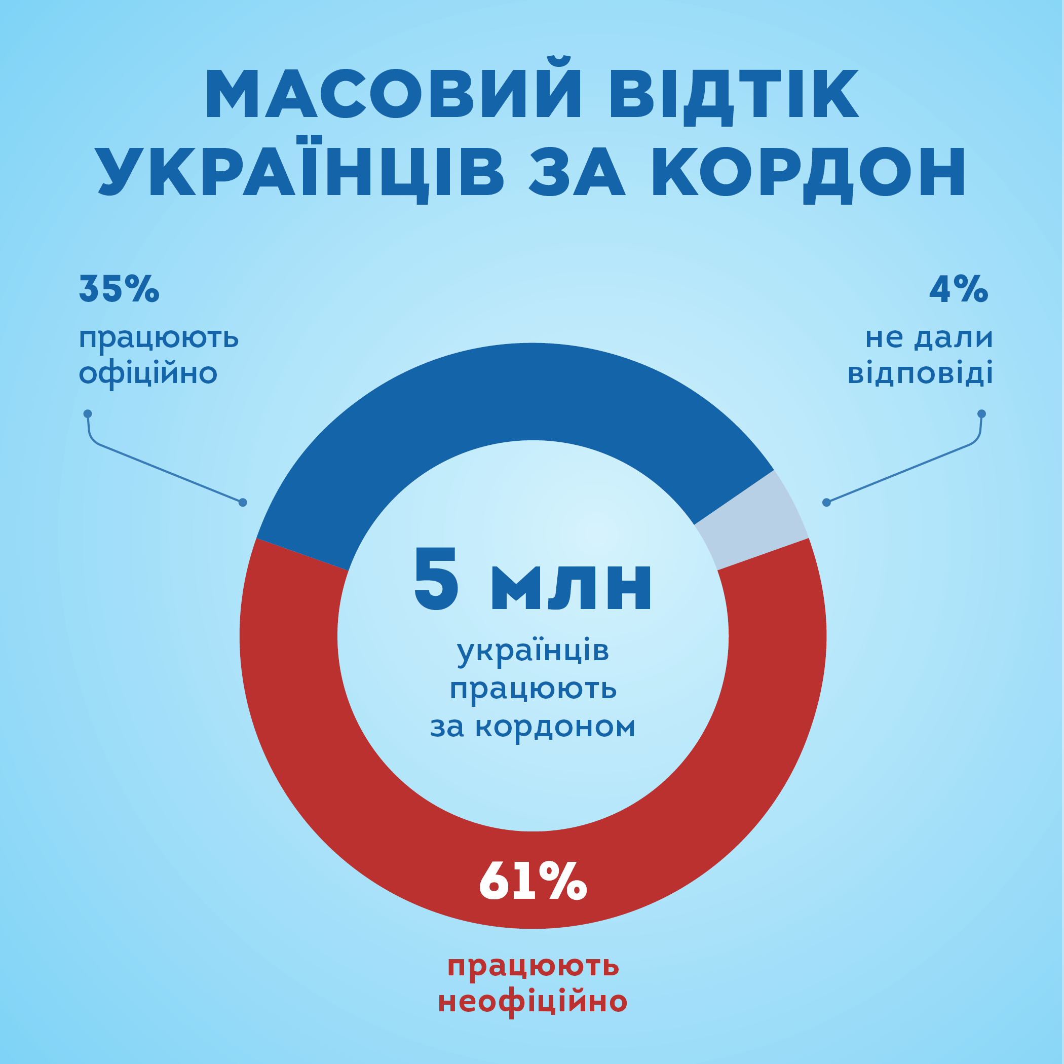 ТРУДОВА МІГРАЦІЯ ЗАГРОЖУЄ МАШИНОБУДУВАННЮ УКРАЇНИ