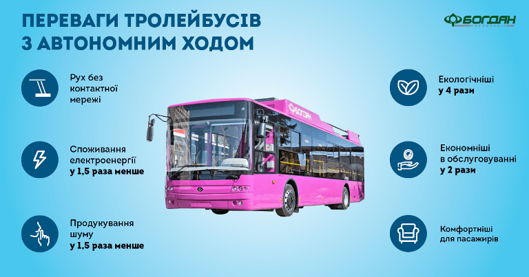 МОБІЛЬНІСТЬ І ЕКОЛОГІЧНІСТЬ: ЯК СУЧАСНІ ТРОЛЕЙБУСИ МОЖУТЬ ЇЗДИТИ БЕЗ ТРОЛЕЙ