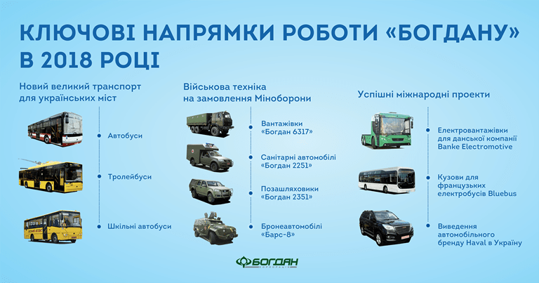 YEAR OF GLOBAL PROJECTS: BOGDAN’S KEY DEVELOPMENT VECTORS IN 2018